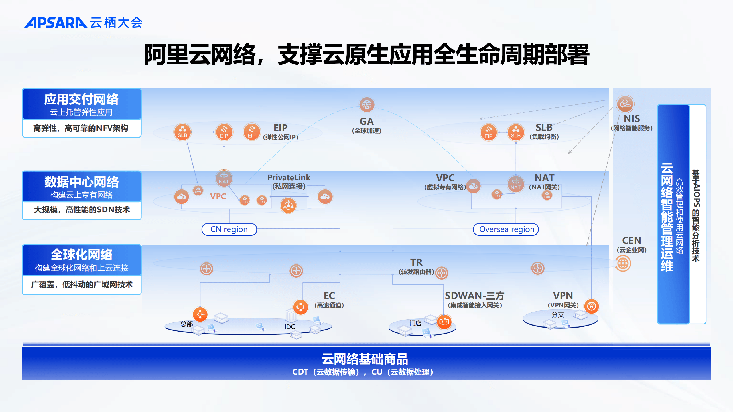 云网络产品服务优化 以自动化能力提升为核心，深化NIS网络服务价值